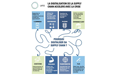 schéma explication de la digitalisation de la supply chain s'accélérant avec la crise