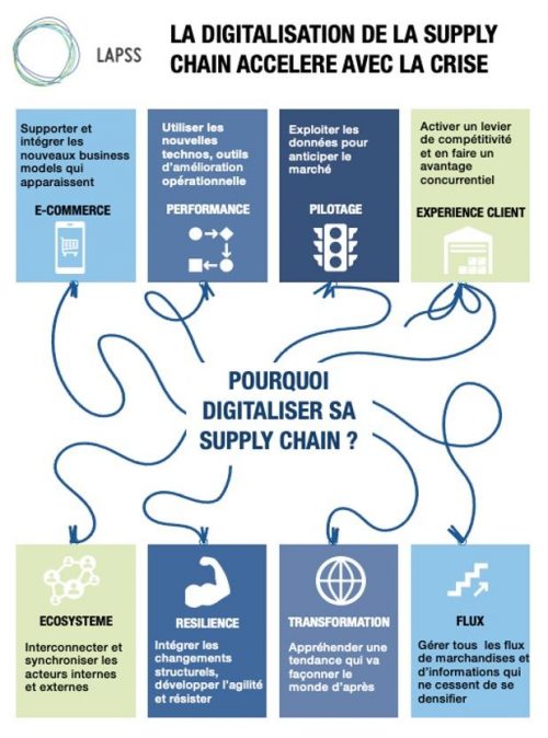 schéma explication de la digitalisation de la supply chain s'accélérant avec la crise